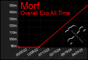 Total Graph of Morf