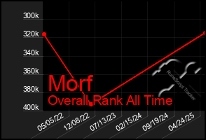 Total Graph of Morf
