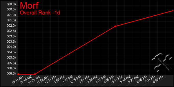 Last 24 Hours Graph of Morf