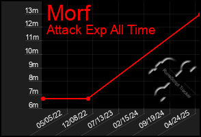 Total Graph of Morf