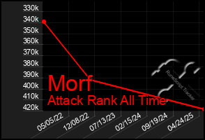 Total Graph of Morf