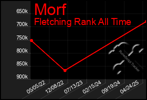 Total Graph of Morf