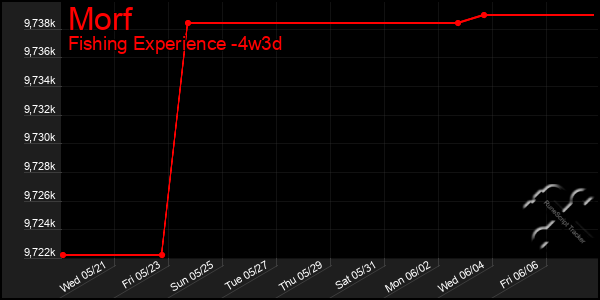 Last 31 Days Graph of Morf