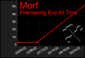 Total Graph of Morf