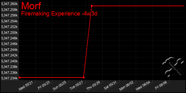 Last 31 Days Graph of Morf
