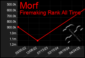 Total Graph of Morf