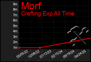Total Graph of Morf