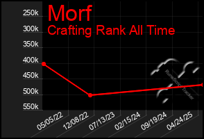 Total Graph of Morf