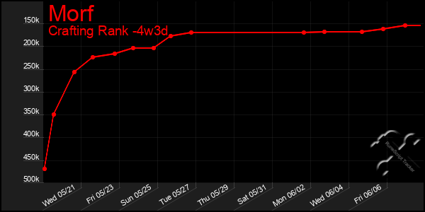 Last 31 Days Graph of Morf