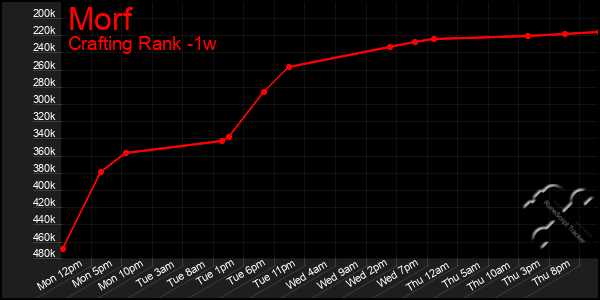 Last 7 Days Graph of Morf