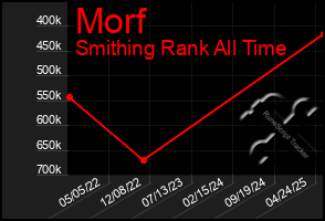 Total Graph of Morf