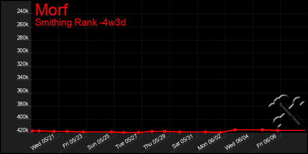 Last 31 Days Graph of Morf