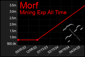 Total Graph of Morf