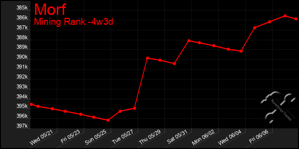 Last 31 Days Graph of Morf