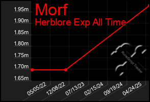 Total Graph of Morf