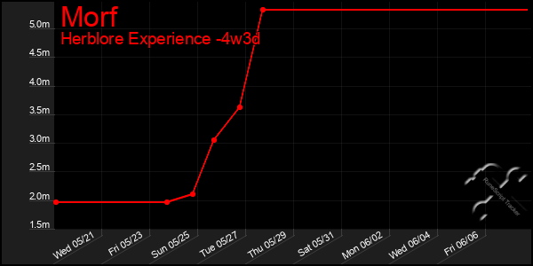 Last 31 Days Graph of Morf