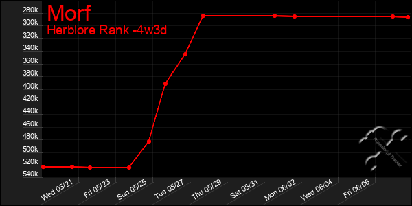 Last 31 Days Graph of Morf
