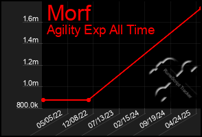Total Graph of Morf