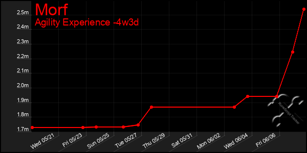 Last 31 Days Graph of Morf