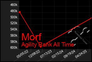 Total Graph of Morf