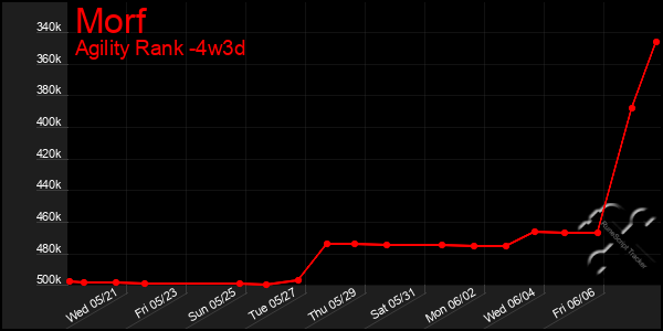 Last 31 Days Graph of Morf