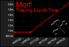 Total Graph of Morf