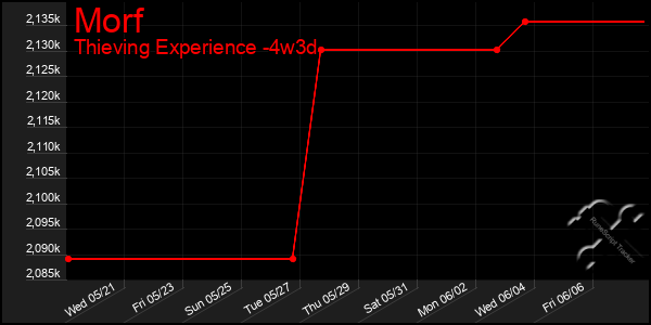 Last 31 Days Graph of Morf