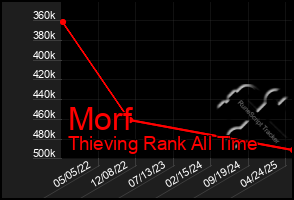 Total Graph of Morf