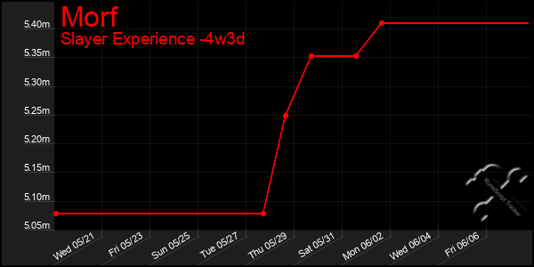 Last 31 Days Graph of Morf