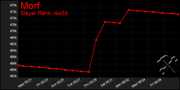 Last 31 Days Graph of Morf
