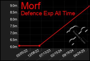 Total Graph of Morf