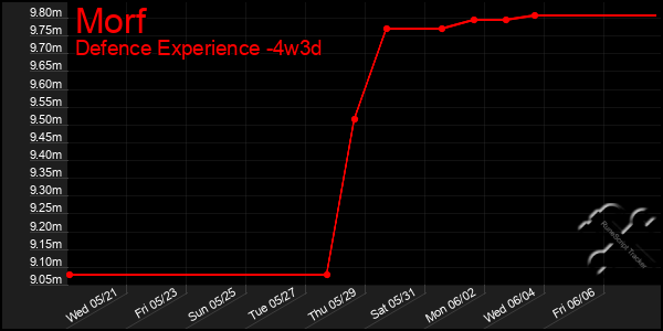 Last 31 Days Graph of Morf