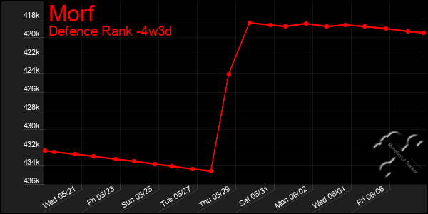 Last 31 Days Graph of Morf