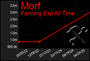 Total Graph of Morf