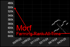 Total Graph of Morf