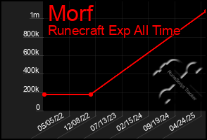 Total Graph of Morf