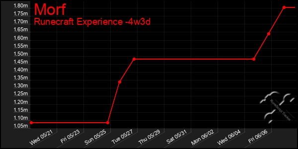 Last 31 Days Graph of Morf
