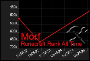 Total Graph of Morf