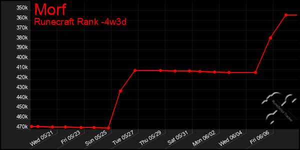 Last 31 Days Graph of Morf