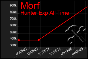 Total Graph of Morf