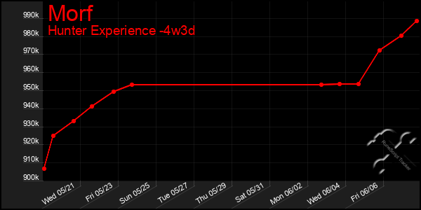 Last 31 Days Graph of Morf