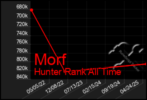 Total Graph of Morf
