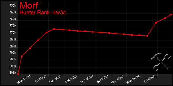 Last 31 Days Graph of Morf