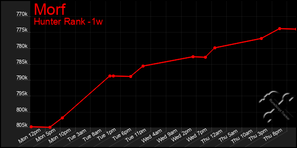 Last 7 Days Graph of Morf