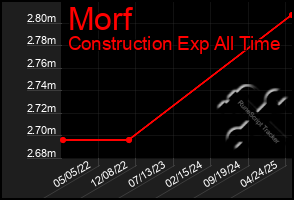 Total Graph of Morf