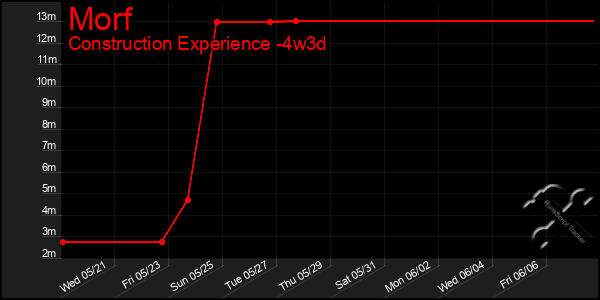 Last 31 Days Graph of Morf