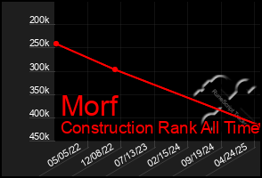 Total Graph of Morf