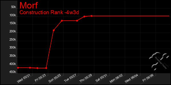 Last 31 Days Graph of Morf