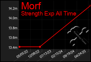 Total Graph of Morf