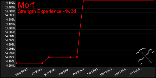 Last 31 Days Graph of Morf
